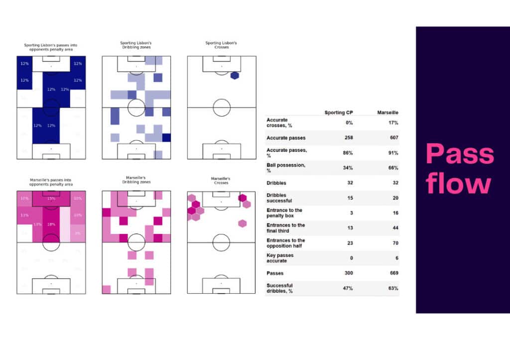 UEFA Champions League 2022/23: Sporting vs Marseille - data viz, stats and insights