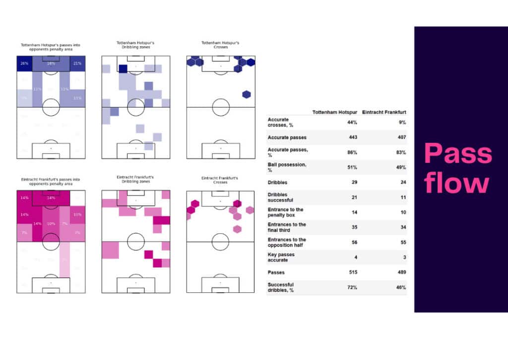 UEFA Champions League 2022/23: Tottenham vs Frankfurt - data viz, stats and insights