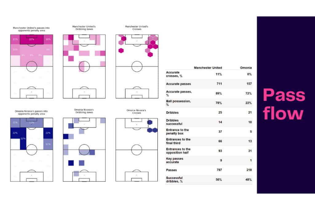 UEFA Europa League 2022/23: Man Utd vs Omonia - data viz, stats and insights