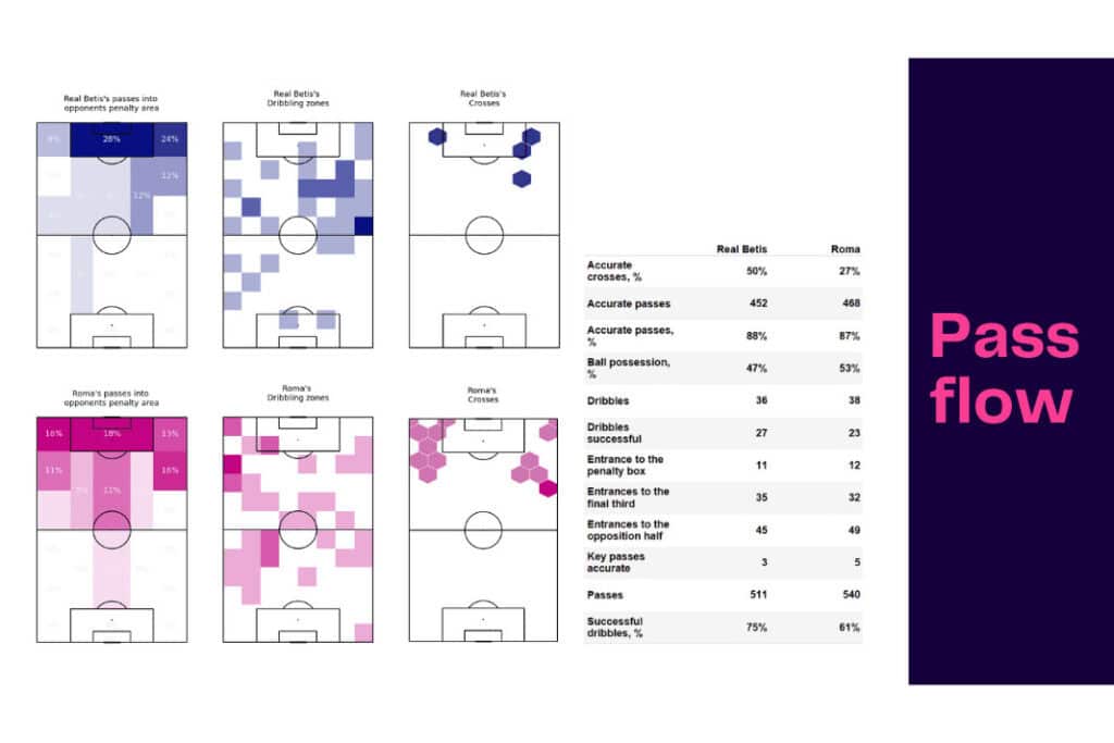 UEFA Europa League 2022/23: Betis vs Roma - data viz, stats and insights