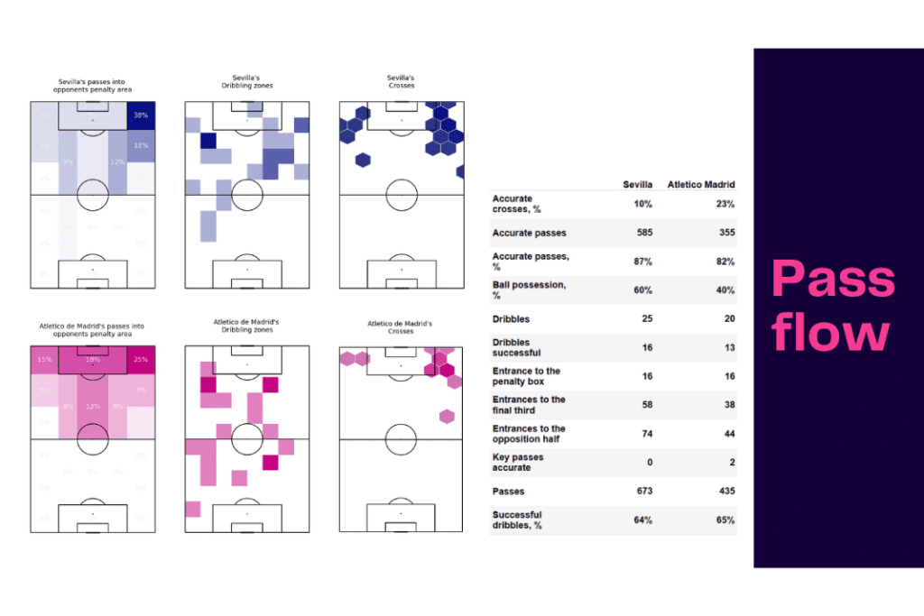 La Liga 2022/23: Sevilla vs Atletico Madrid - data viz, stats and insights