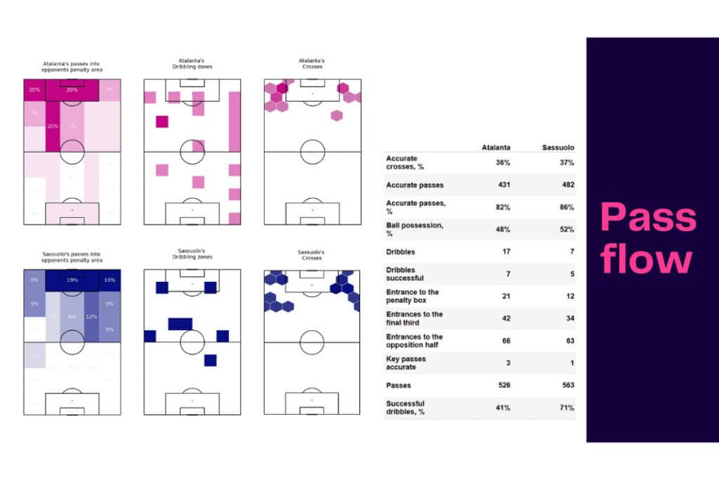 Serie A 2022/23: Atalanta vs Sassuolo - data viz, stats and insights