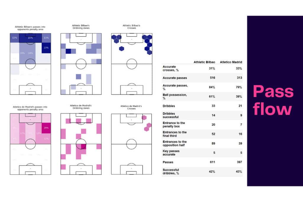 La Liga 2022/23: Bilbao vs Atletico Madrid - data viz, stats and insights