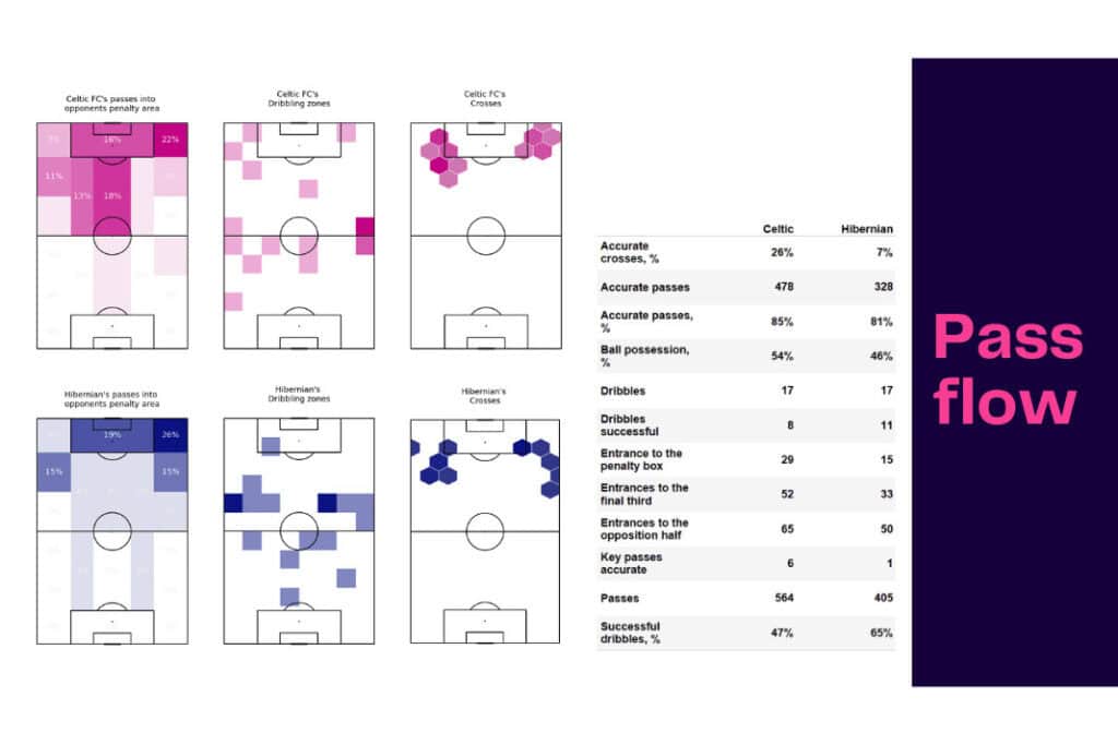 Scottish Premiership 2022/23: Celtic vs Hibernian - data viz, stats and insights