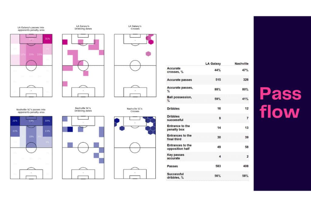 Major League Soccer 2022/23: LA Galaxy vs Nashville - data viz, stats and insights