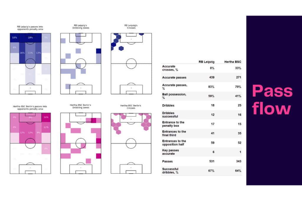 Bundesliga 2022/23: RB Leipzig vs Hertha Berlin - data viz, stats and insights