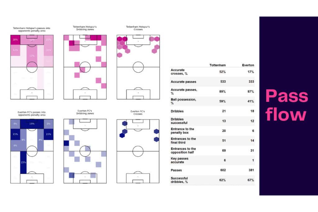 Premier League 2022/23: Tottenham vs Everton - data viz, stats and insights
