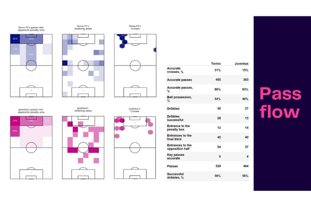 Serie A 2022/23: Torino vs Juventus - data viz, stats and insights