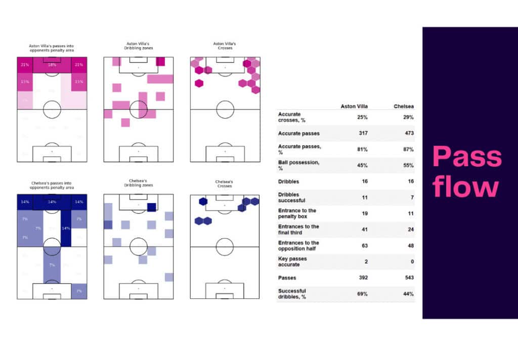 Premier League 2022/23: Aston Villa vs Chelsea - data viz, stats and insights