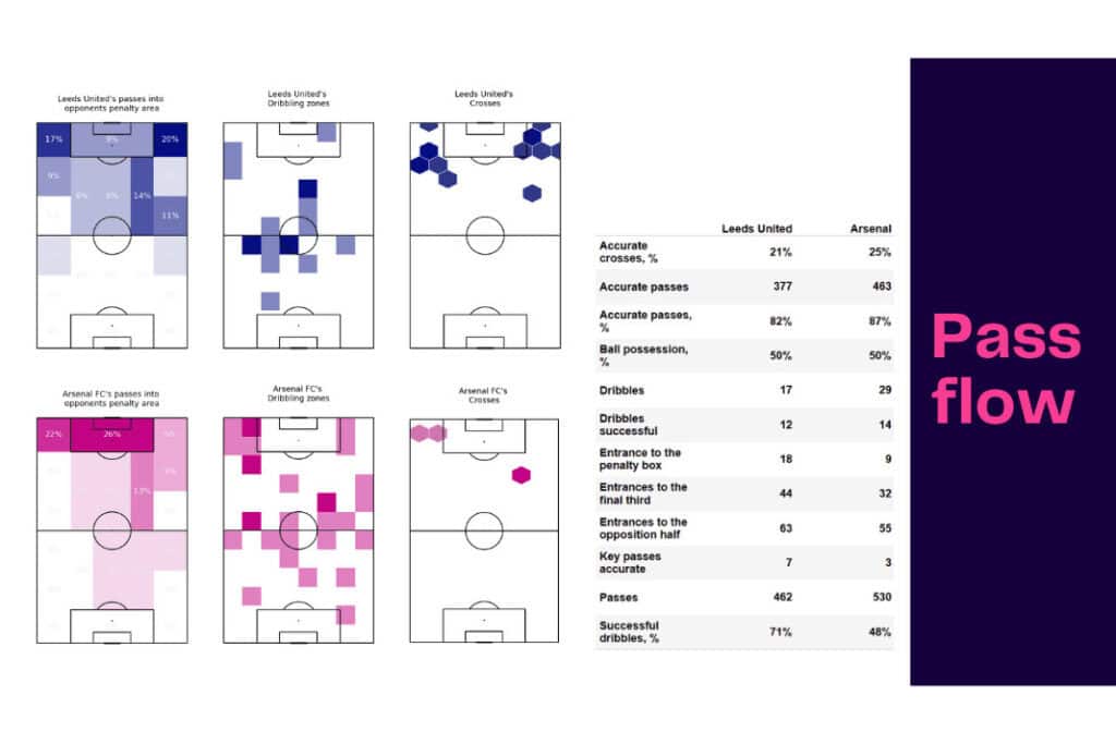 Premier League 2022/23: Leeds vs Arsenal - data viz, stats and insights