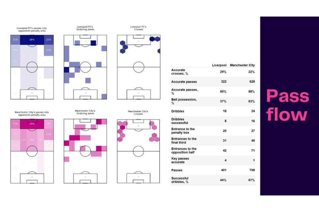 Premier League 2022/23: Liverpool vs Manchester City - data viz, stats and insights