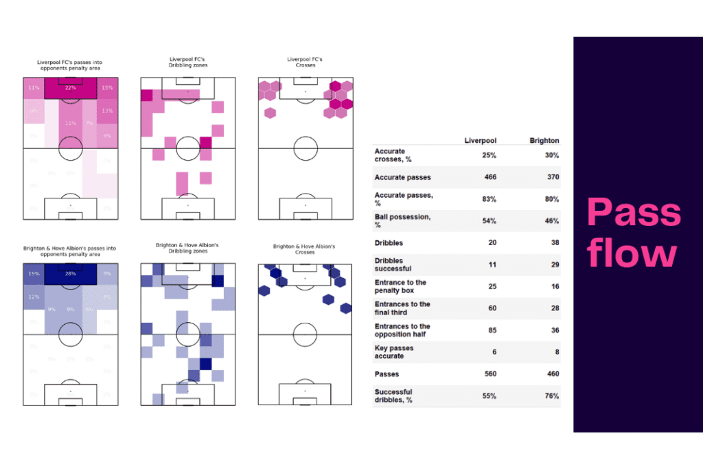 Premier League 2022/23: Liverpool vs Brighton & Hove Albion - data viz, stats and insights