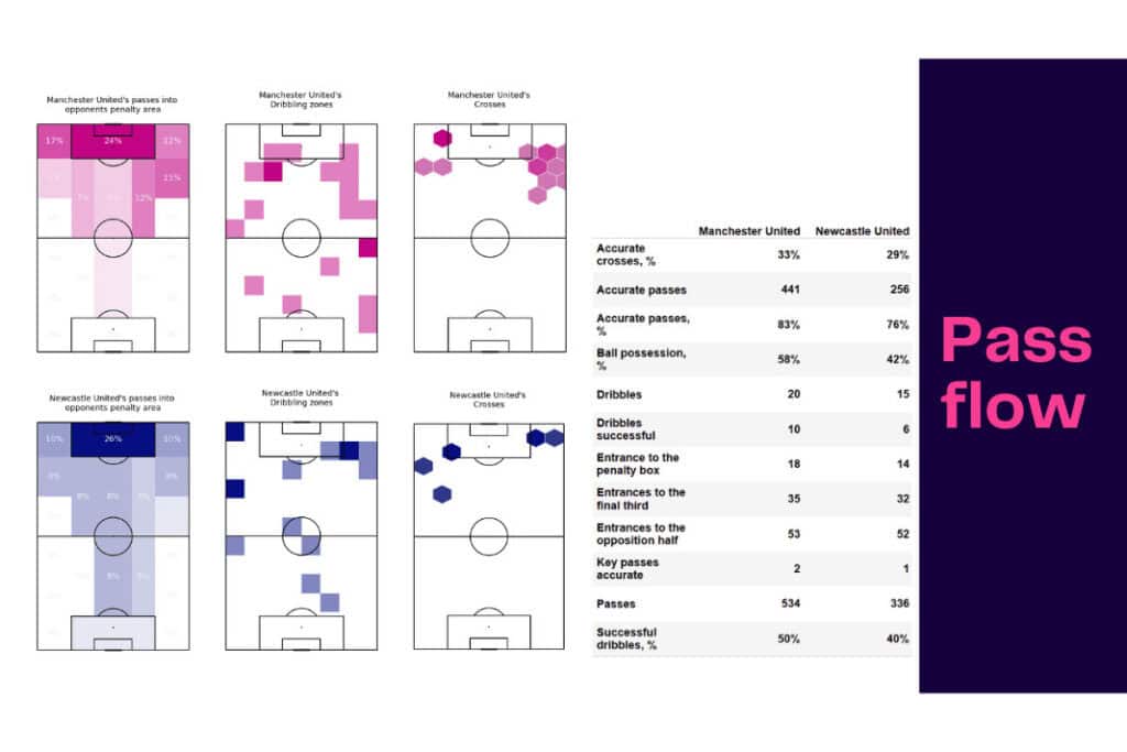 Premier League 2022/23: Manchester United vs Newcastle - data viz, stats and insights