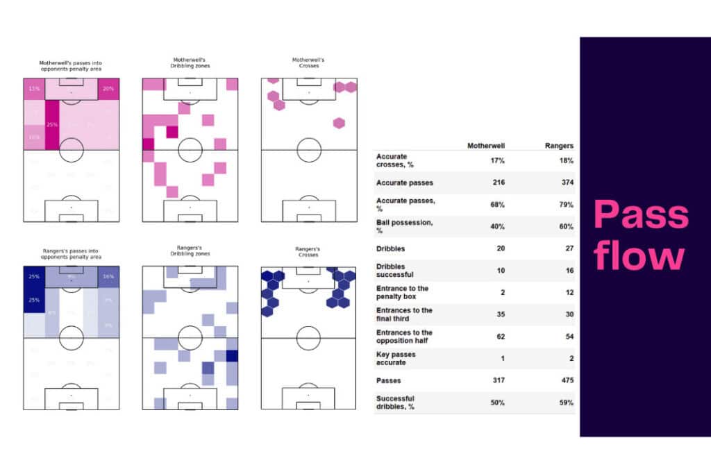 Scottish Premiership 2022/23: Motherwell vs Rangers - data viz, stats and insights