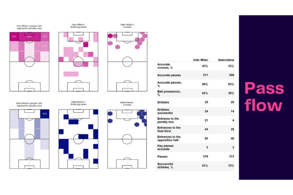 Serie A 2022/23: Inter vs Salernitana - data viz, stats and insights