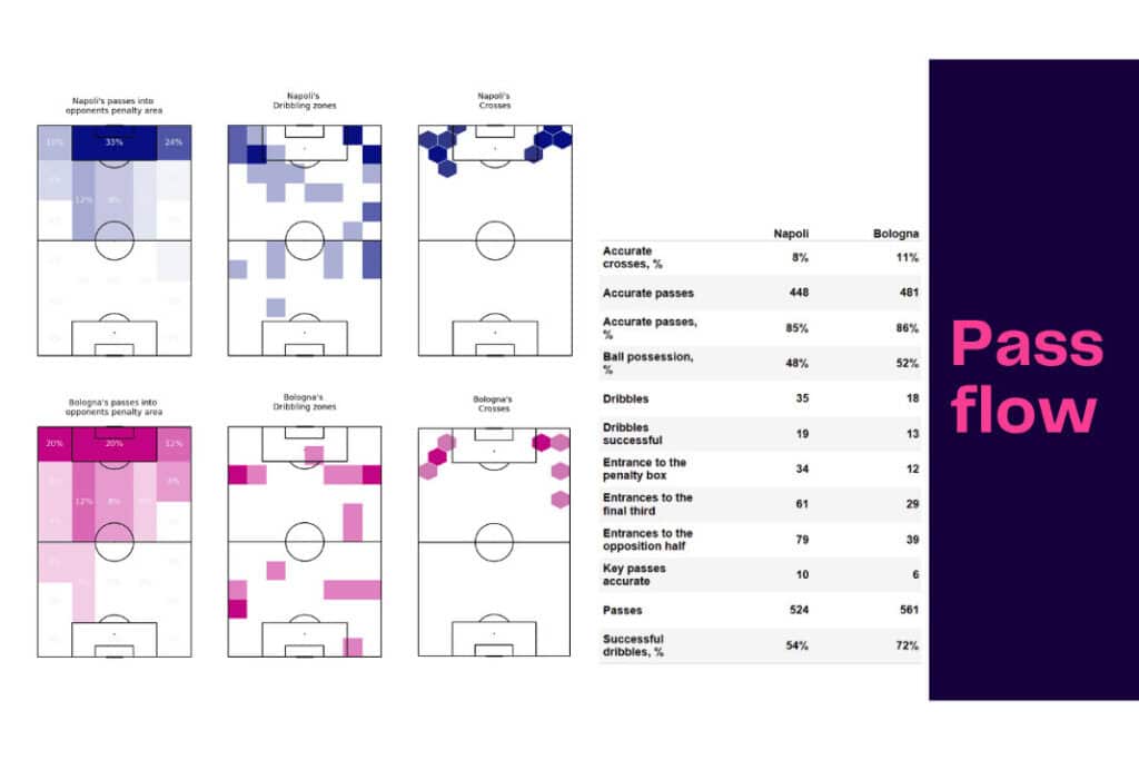 Serie A 2022/23: Napoli vs Bologna - data viz, stats and insights