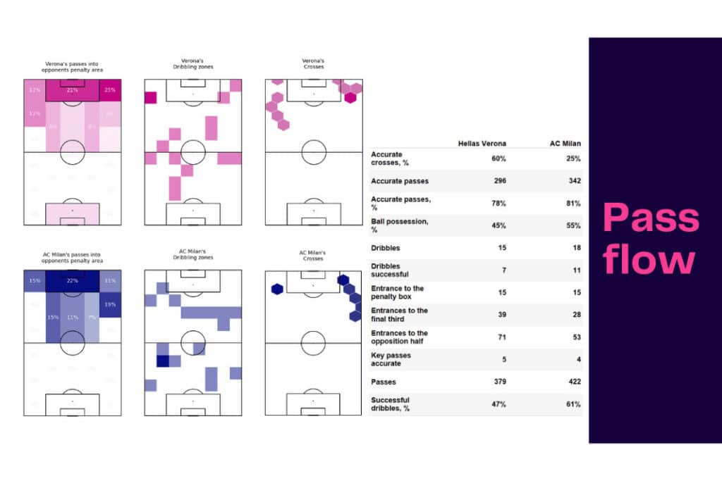 Serie A 2022/23: Verona vs AC Milan - data viz, stats and insights