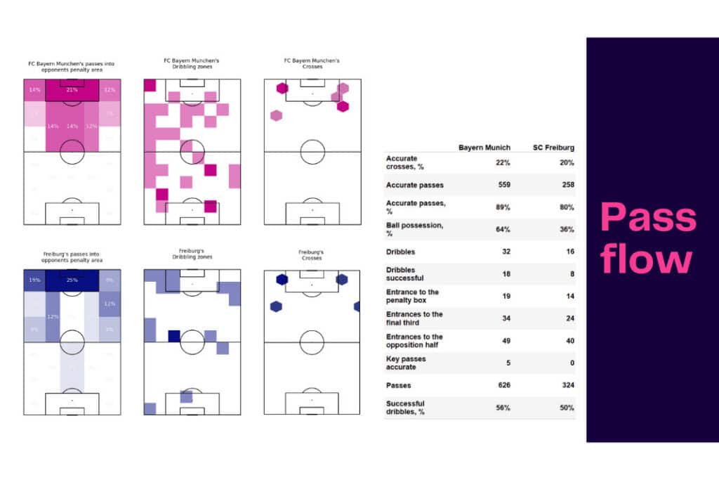 Bundesliga 2022/23: Bayern vs Freiburg - data viz, stats and insights