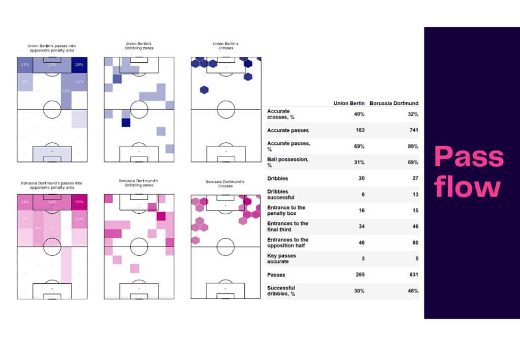 Bundesliga 2022/23: Union Berlin vs Dortmund - data viz, stats and insights