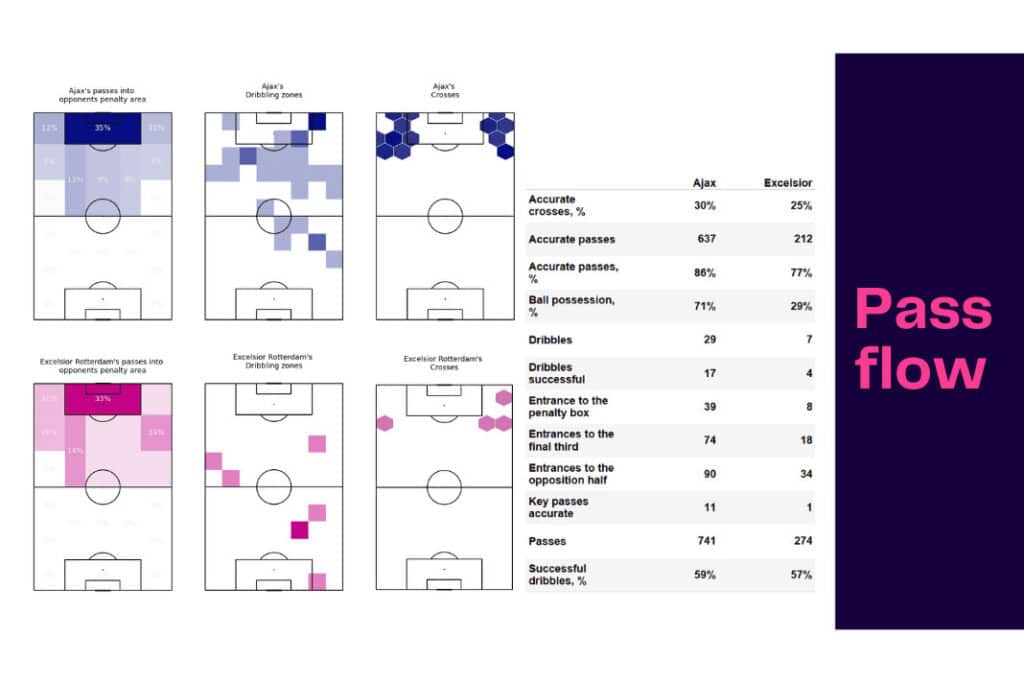 Eredivisie 2022/23: Ajax vs Excelsior - data viz, stats and insights
