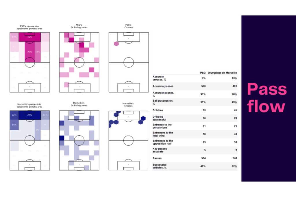 Ligue 1 2022/23: PSG vs Marseille - data viz, stats and insights