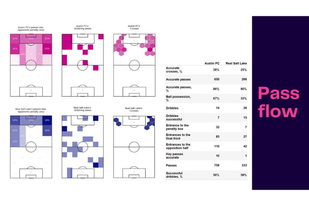 Major League Soccer 2022/23: Austin FC vs Real Salt Lake - data viz, stats and insights