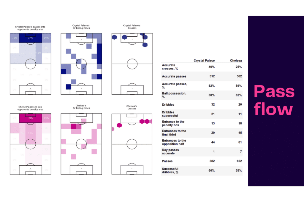 Premier League 2022/23: Crystal Palace vs Chelsea - data viz, stats and insights
