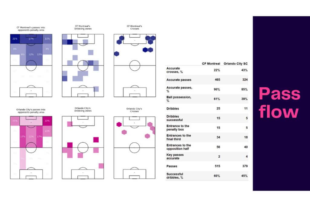 Major League Soccer 2022/23: CF Montreal vs Orlando SC - data viz, stats and insights