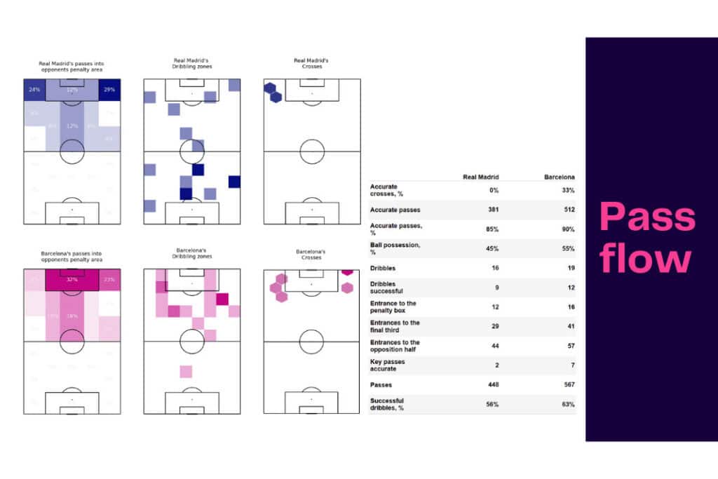 La Liga 2022/23: Real Madrid vs Barcelona - data viz, stats and insights