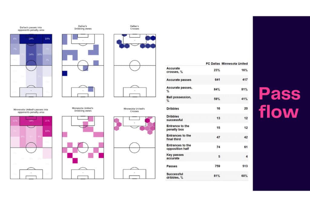 Major League Soccer 2022/23: FC Dallas vs Minnesota - data viz, stats and insights