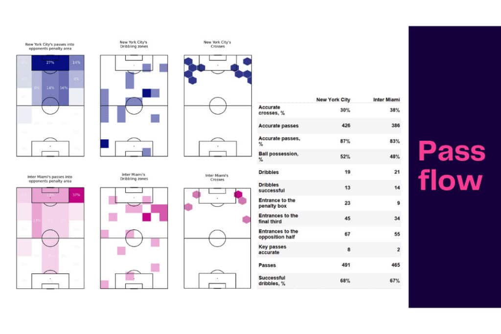 Major League Soccer 2022/23: New York City FC vs Inter Miami - data viz, stats and insights