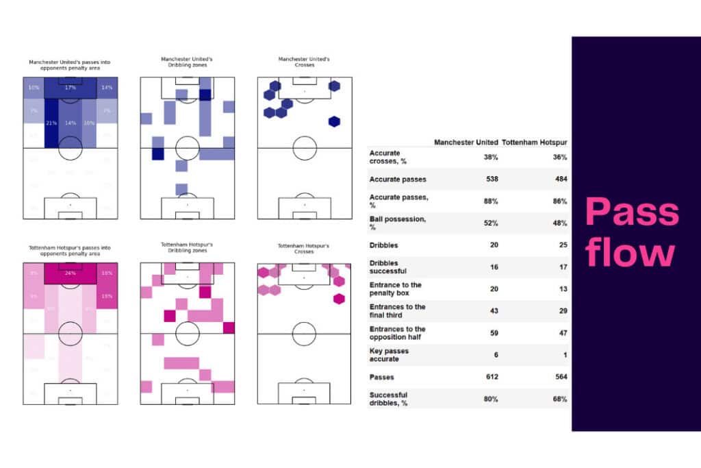 Premier League 2022/23: Manchester United vs Tottenham - data viz, stats and insights