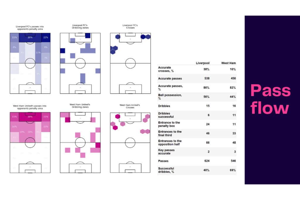 Premier League 2022/23: Liverpool vs West Ham - data viz, stats and insights