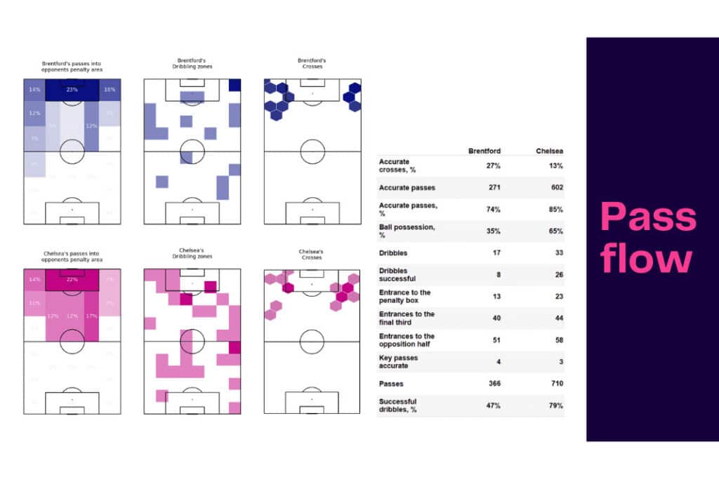 Premier League 2022/23: Brentford vs Chelsea - data viz, stats and insights