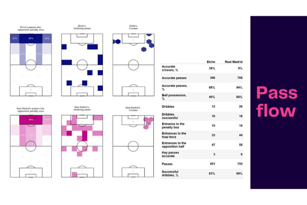 La Liga 2022/23: Elche vs Real Madrid - data viz, stats and insights