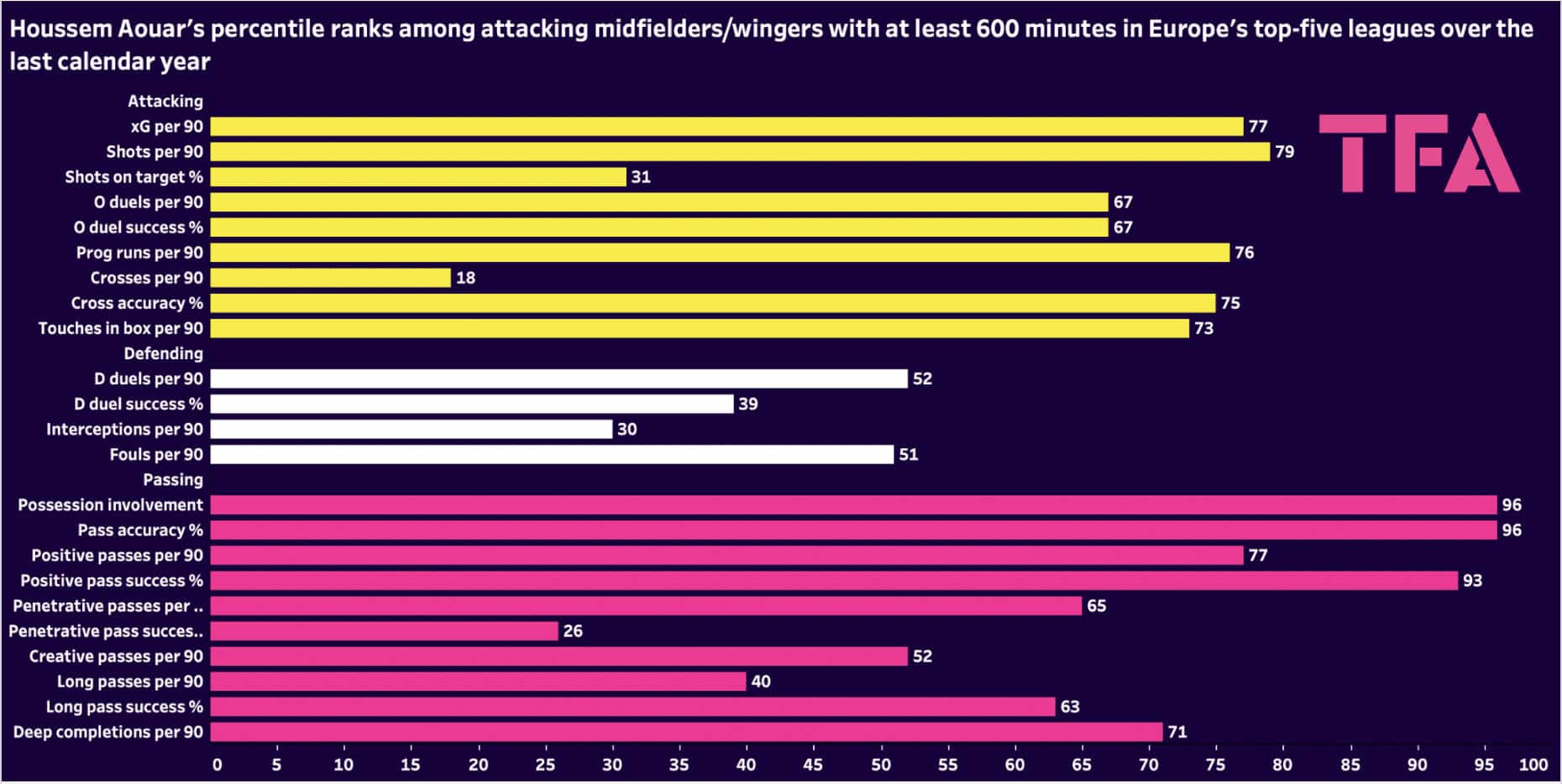 Ligue 1 2022/23: Five Promising Players Who Laurent Blanc Must Revive At Lyon - Scout Report 2 lyon-202223-five-players-blanc-scout-report-tactical-analysis-tactics