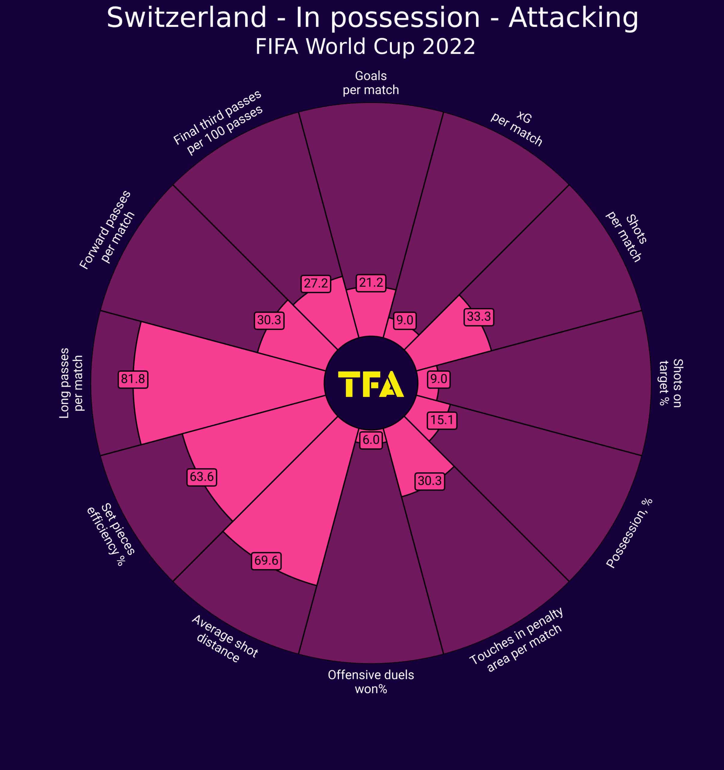 Switzerland In possession Attacking
