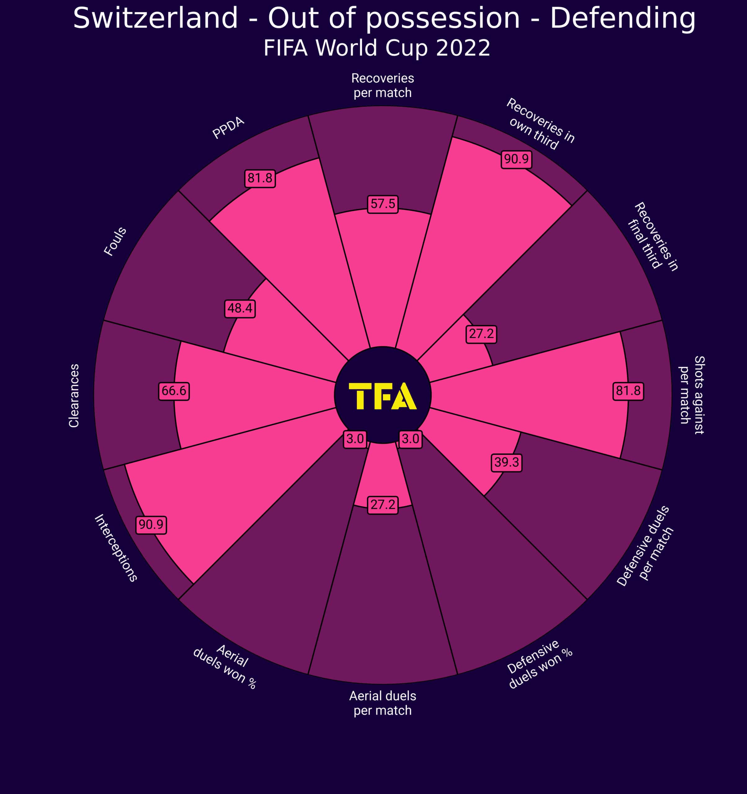 Switzerland Out of possession Defending