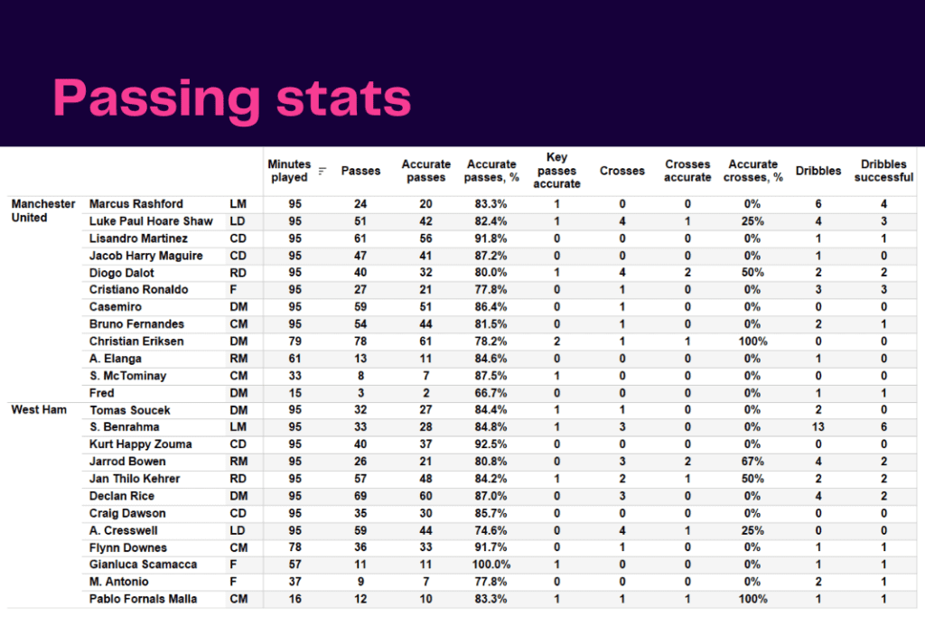 Premier League 2022/23: Manchester United vs West ham United - data viz, stats and insights