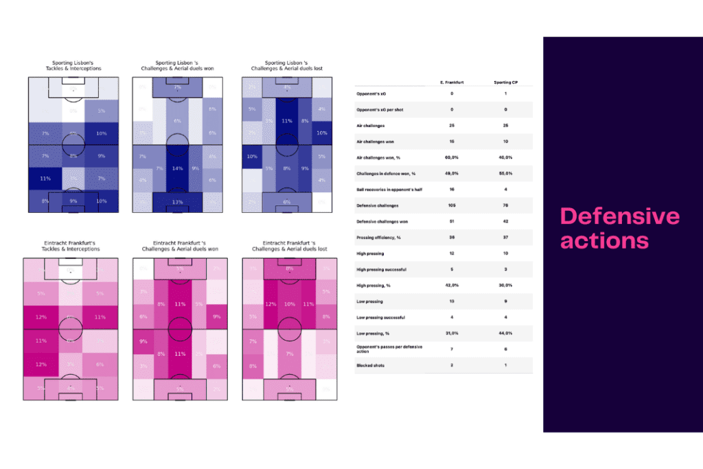 UEFA Champions League 2022/23: Sporting vs Frankfurt - data viz, stats and insights