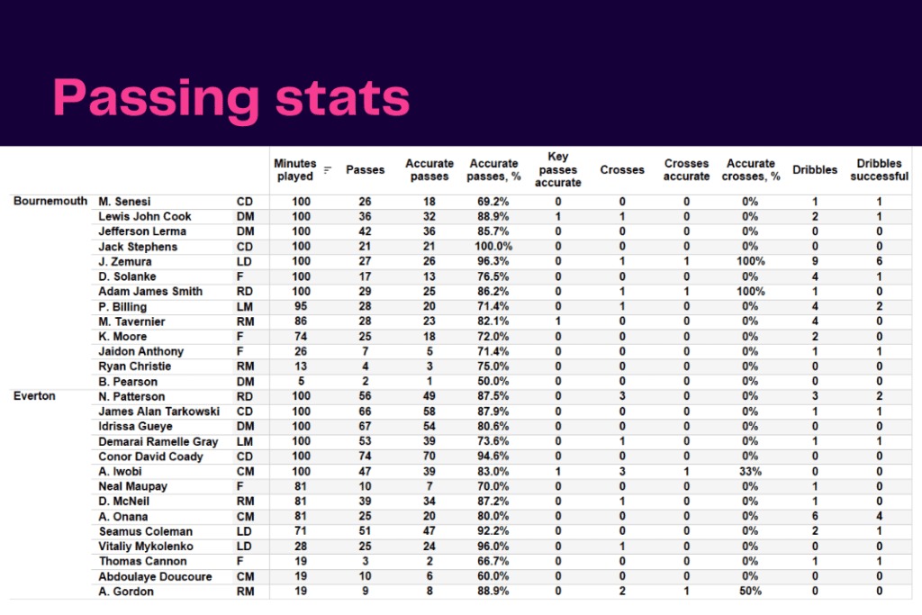 Premier League 2022/23: Bournemouth vs Everton - data viz, stats and insights