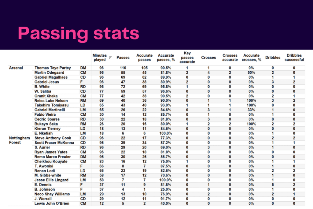 Premier League 2022/23: Arsenal vs Nottingham Forest - data viz, stats and insights