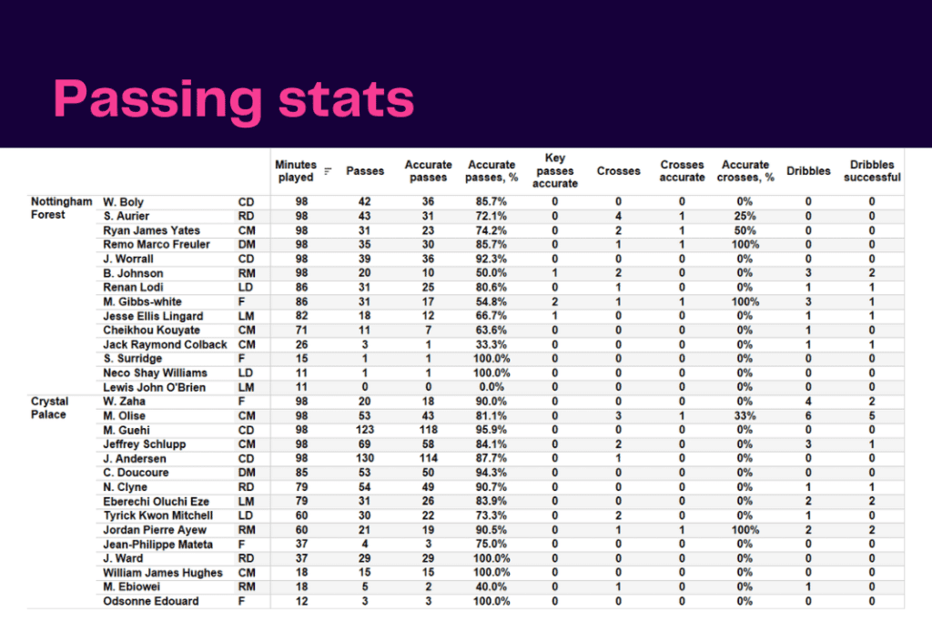 Premier League 2022/23: Nottingham Forest vs Crystal Palace - data viz, stats and insights