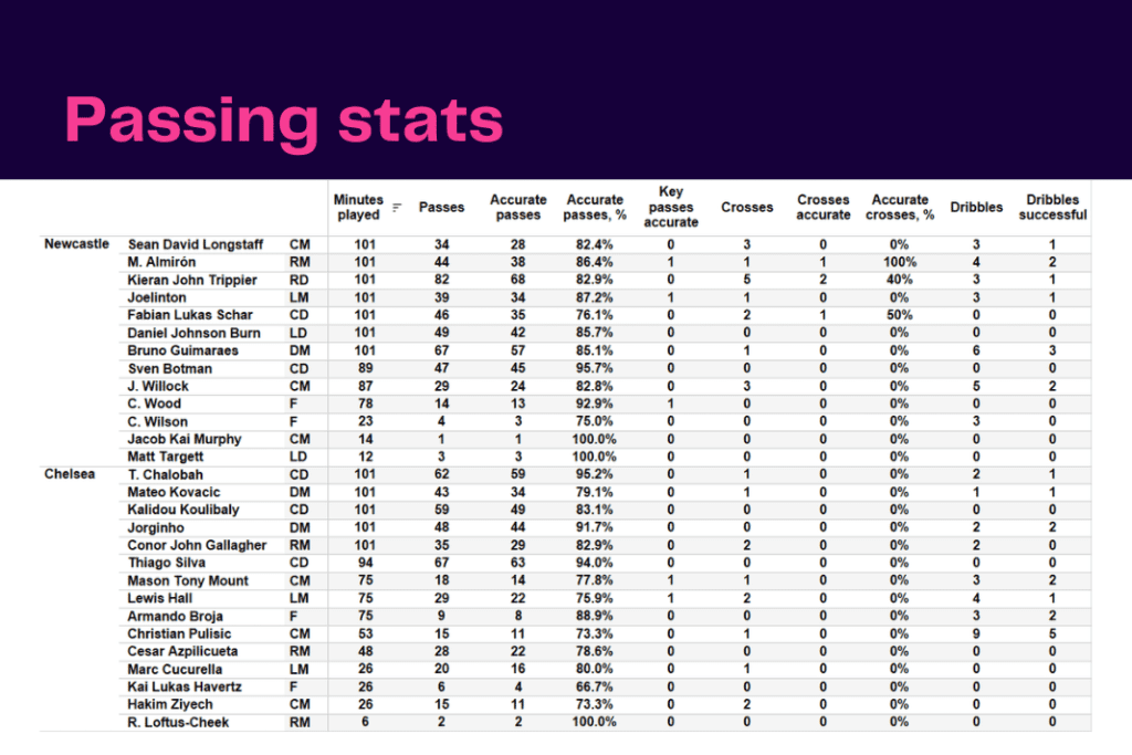 Premier League 2022/23: Newcastle vs Chelsea - data viz, stats and insights