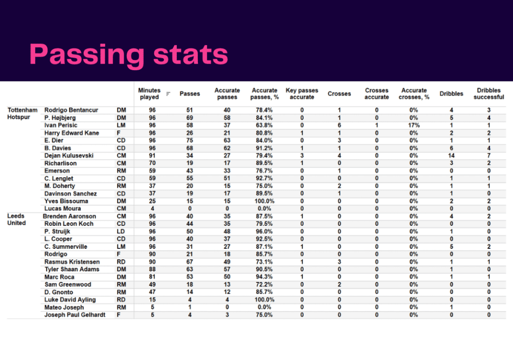 Premier League 2022/23: Tottenham vs Leeds United - data viz, stats and insights