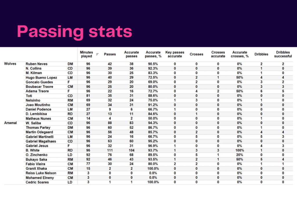 Premier League 2022/23: Wolves vs Arsenal - data viz, stats and insights