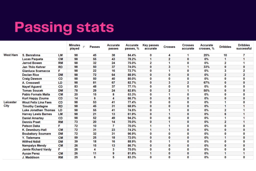 Premier League 2022/23: West Ham vs Leicester City - data viz, stats and insights
