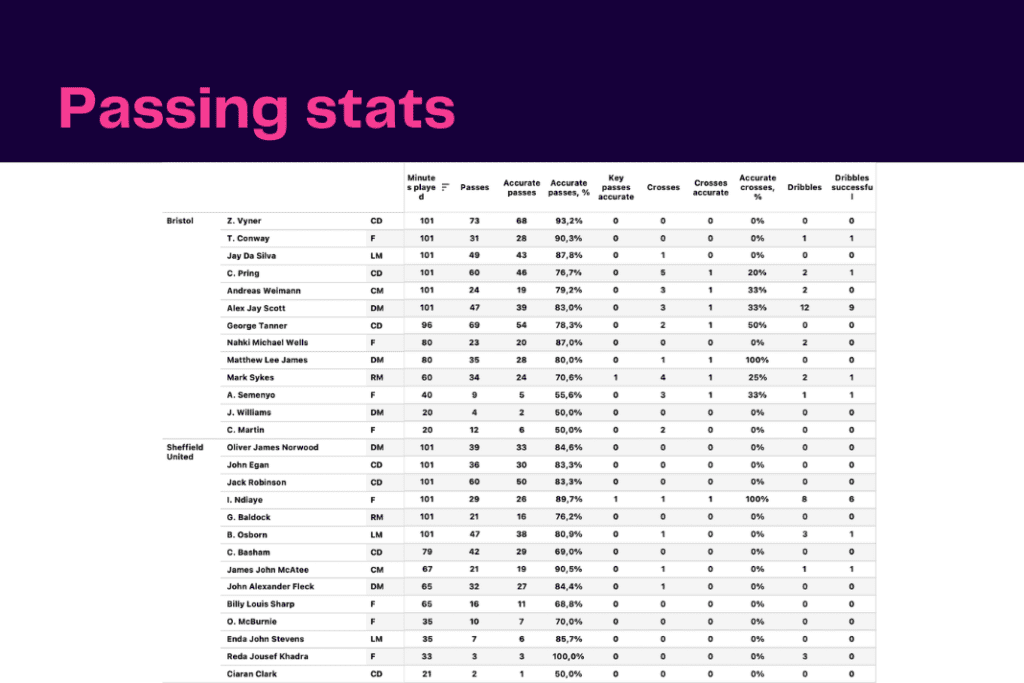 EFL Championship 2022/23: Bristol City vs Sheffield United - data viz, stats and insights