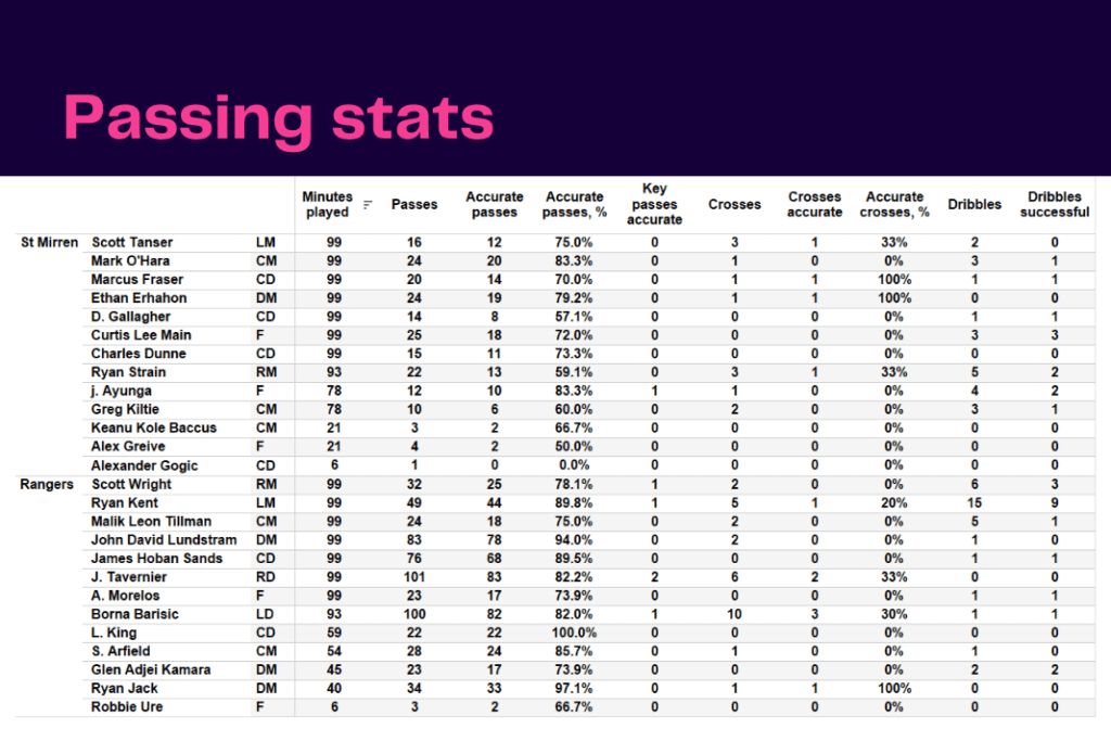 Scottish Premiership 2022/23: St Mirren vs Rangers - data viz, stats and insights