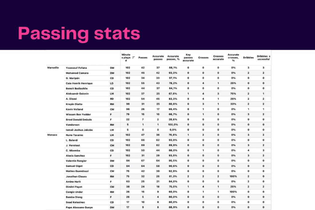 Ligue 1 2022/23: Monaco vs Marseille - data viz, stats and insights